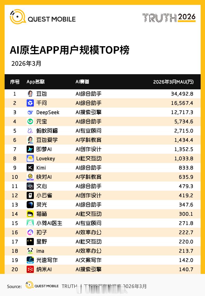 QuestMobile 2026年3月AI原生APP用户规模TOP榜。Top3是