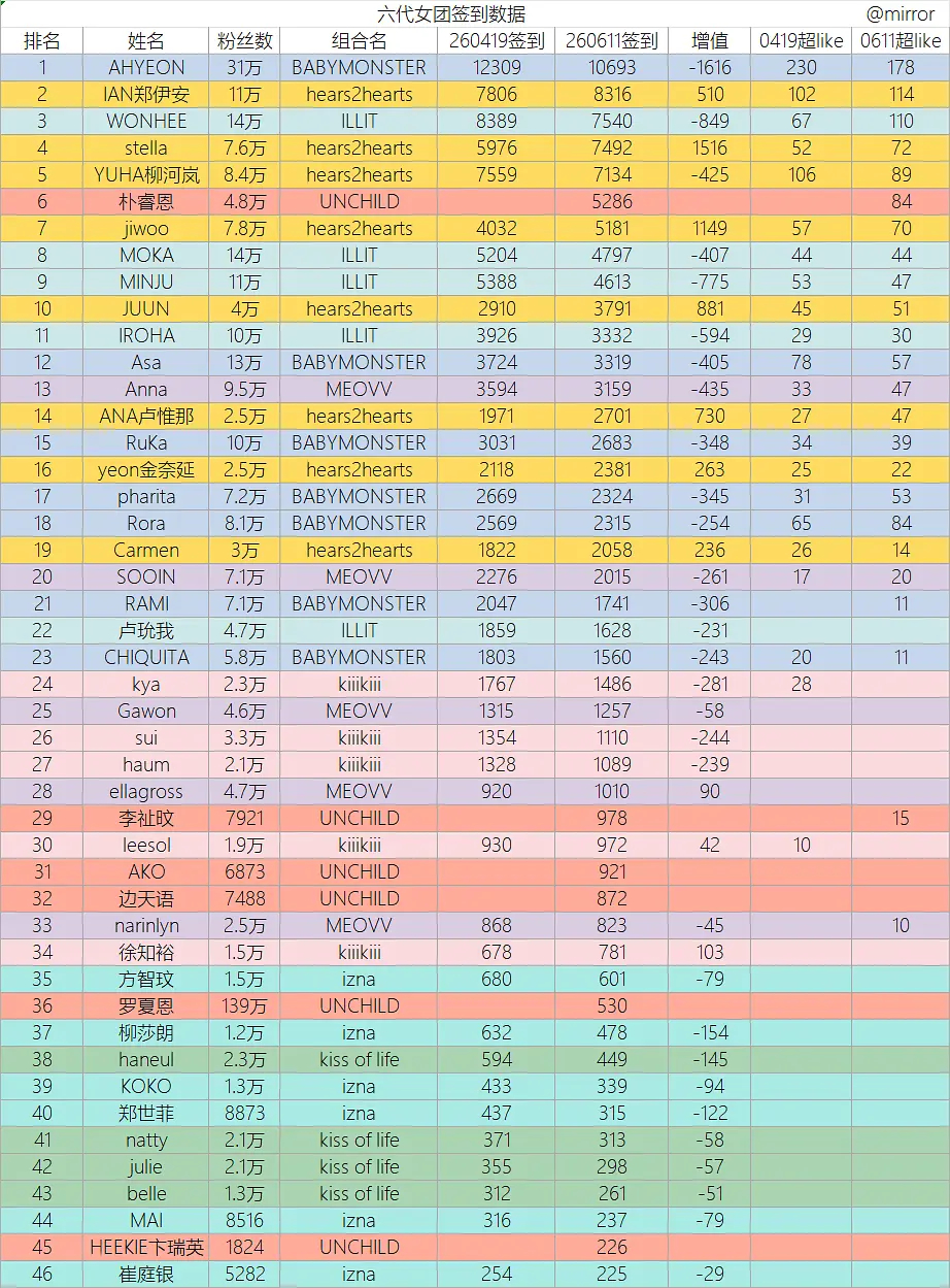 KPOP六代女团超话数据拉表（截止到6.12）1. AHYEON（BABYMON