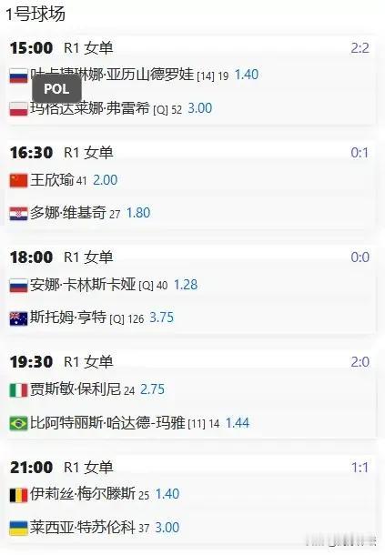 WTA1000迪拜赛，中国金花王欣瑜于下午16：30出战女单首轮，将对阵克罗地亚