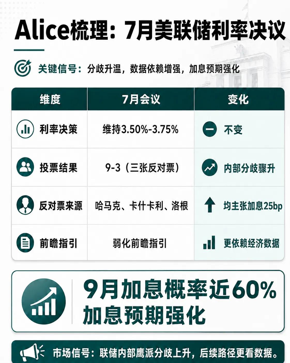 美联储维持利率不变，
但“鹰派”信号“吓崩”美股市场！
今天的亚太市场，
科技股