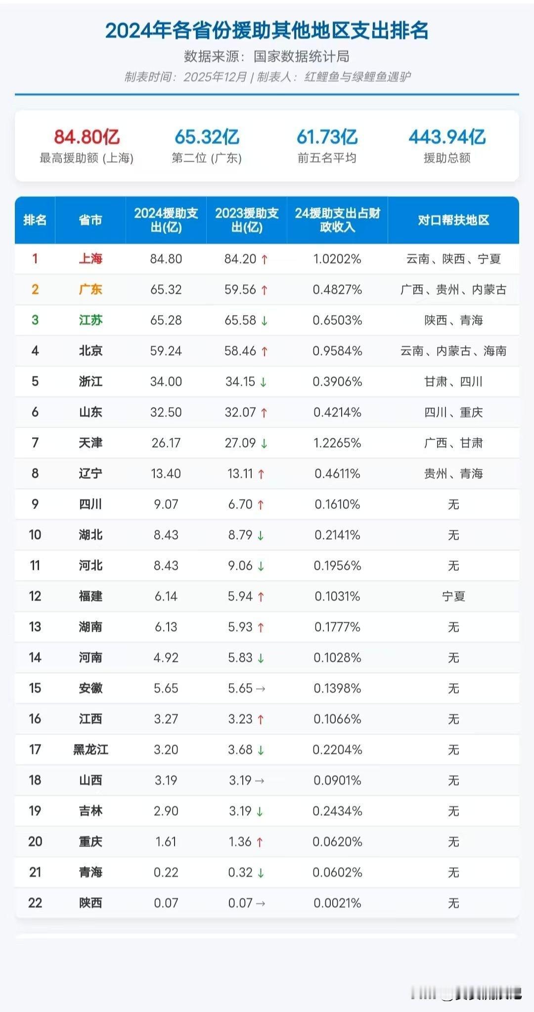 2024年各省援助其它地区支出情况挺让人关注的，上海84.8亿，广东65.32亿