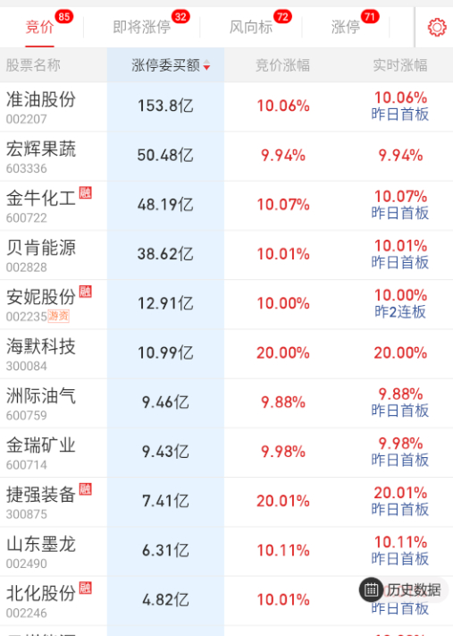 油气前排隔夜封单比较大，等竞价结束再看 ​​​