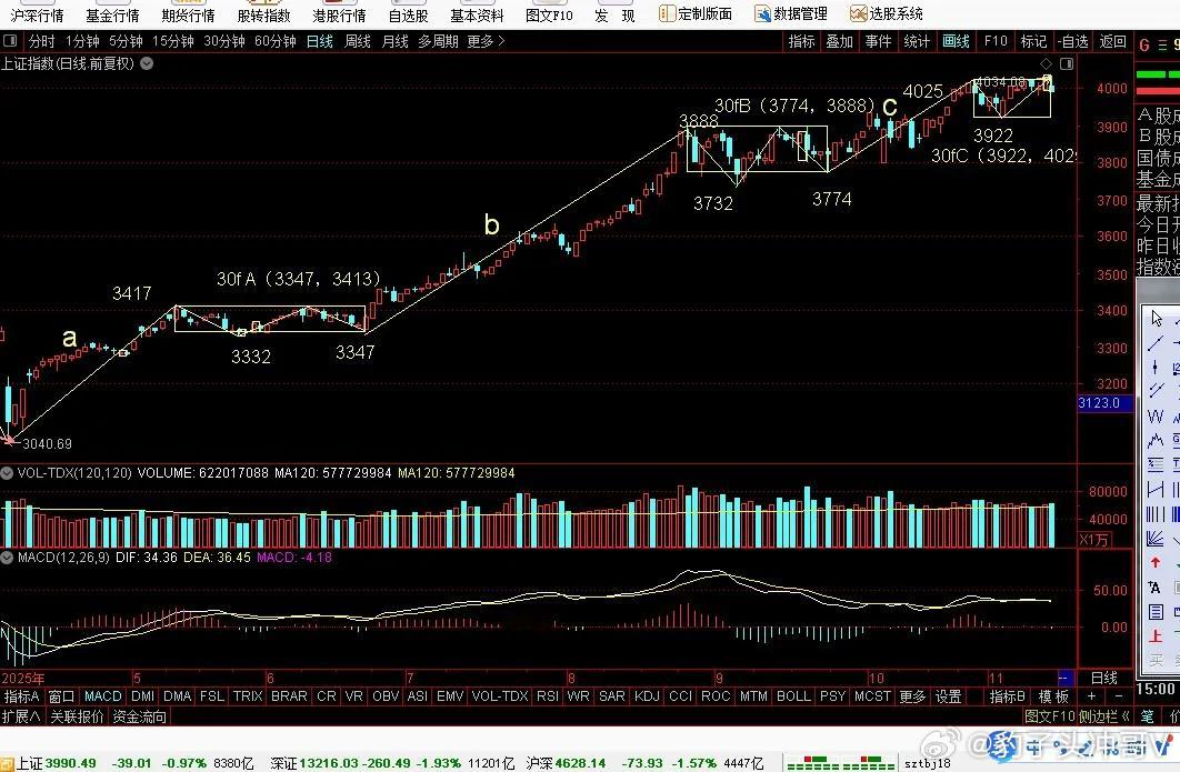 上证指数缠论图解：日线3732-4025点笔修正，上涨结构更清晰对上证指数日线级