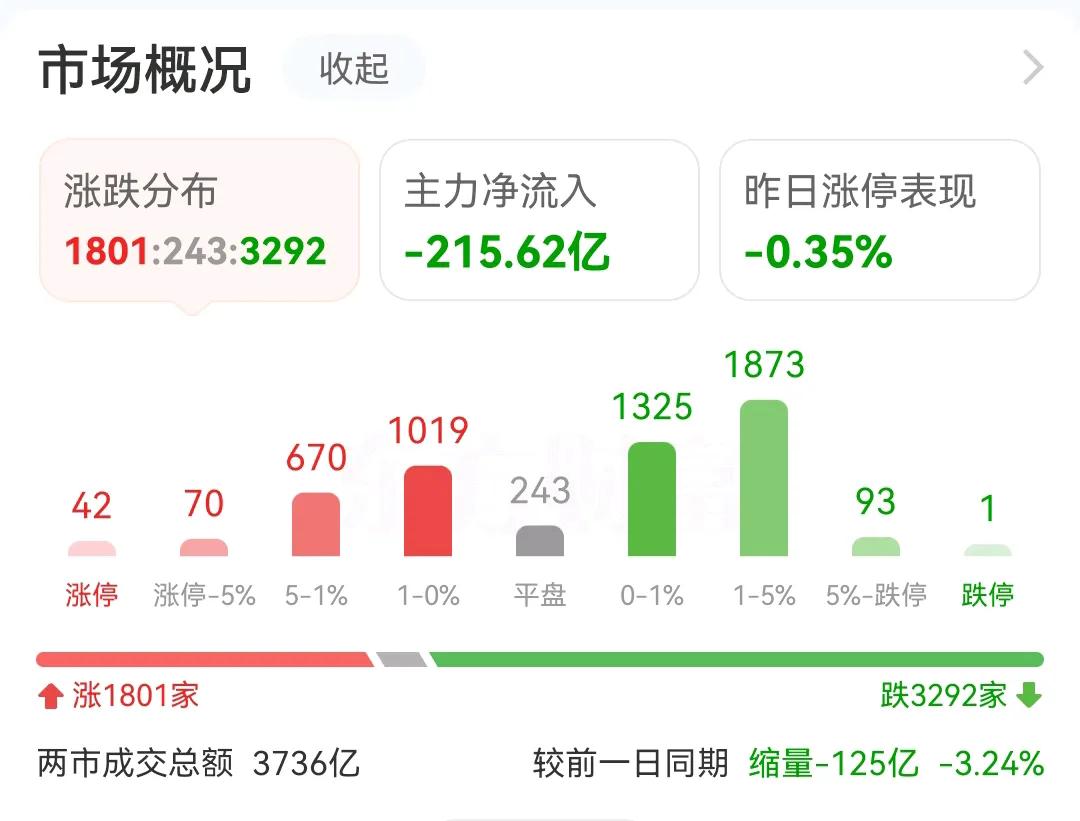 天天在说耐心资本，长期投资，整个A股市场里面最不耐心的就是主力机构，上周涨一天，