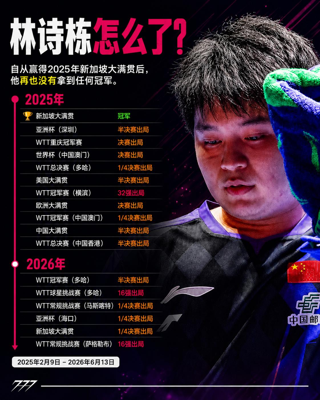 林诗栋怎么了？🤔
自2025年2月9日夺得新加坡大满贯男单冠军以来，这位前世界