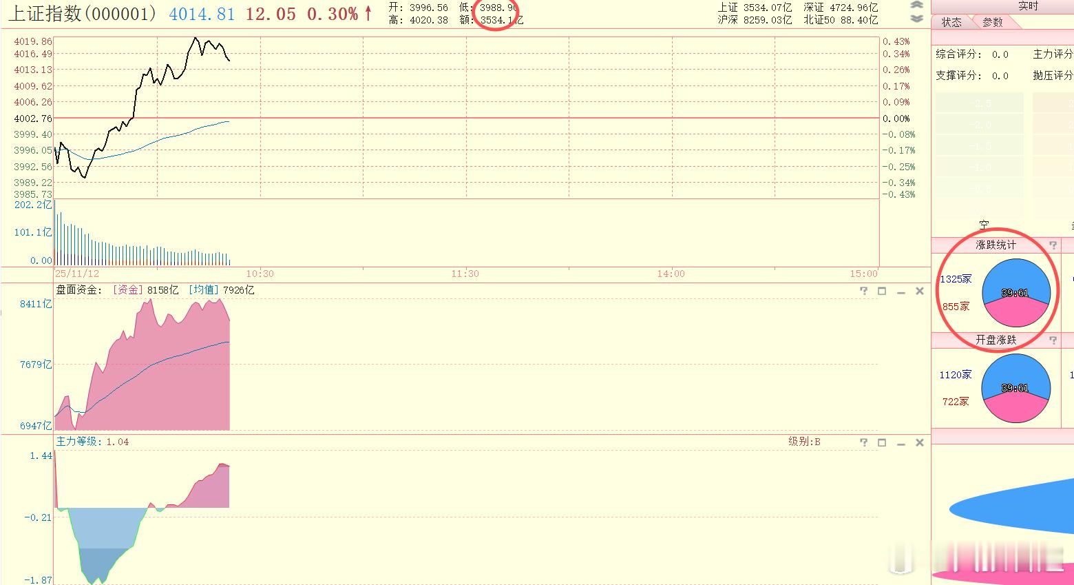 没有踩到8日成本均线就拉起来，一开始有对冲能量。后来有色金属、半导体、电子制造板
