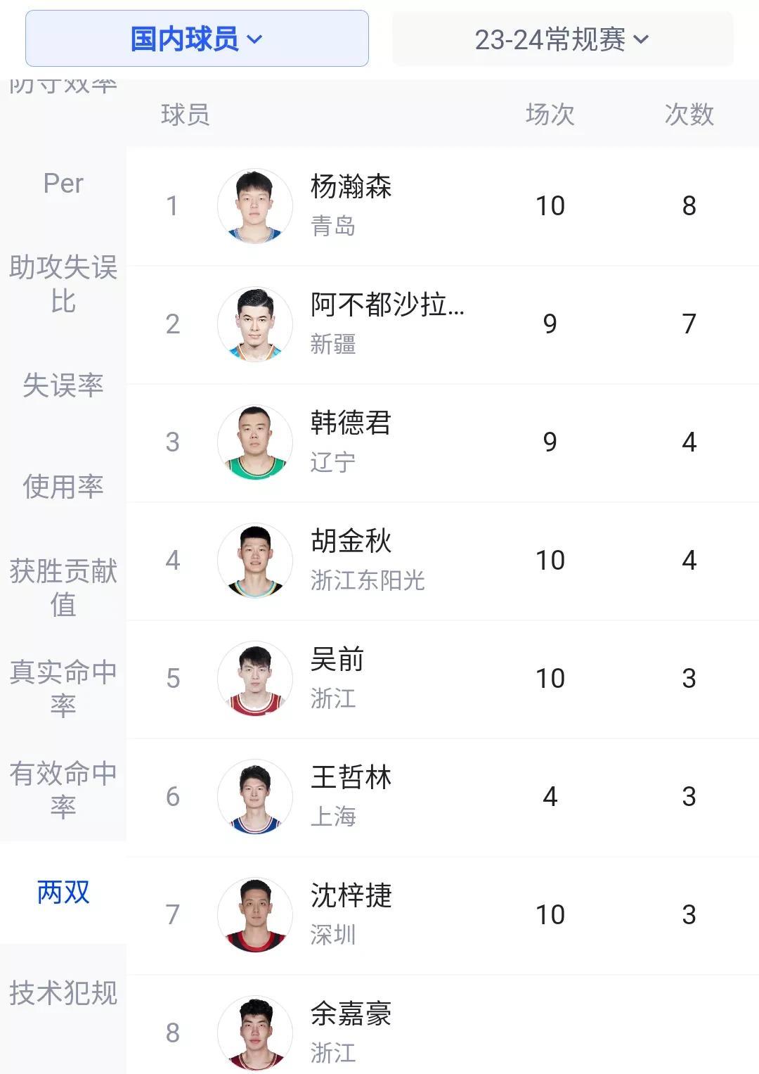 CBA第一阶段国内球员两双次数前8排行榜！！！
1:杨瀚森（8次）。
2:阿不都