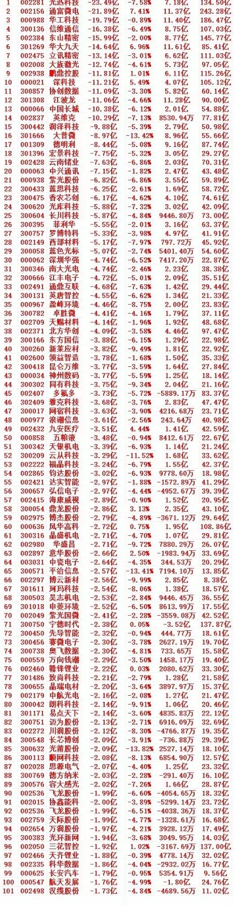 5.26收盘｜主力高位大卖前15股，科技赛道成出逃重灾区主力资金净流出TOP15