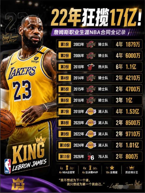 盘点勒布朗·詹姆斯的职业生涯合同，真就两个字：震撼！nba詹姆斯詹姆斯nba历史
