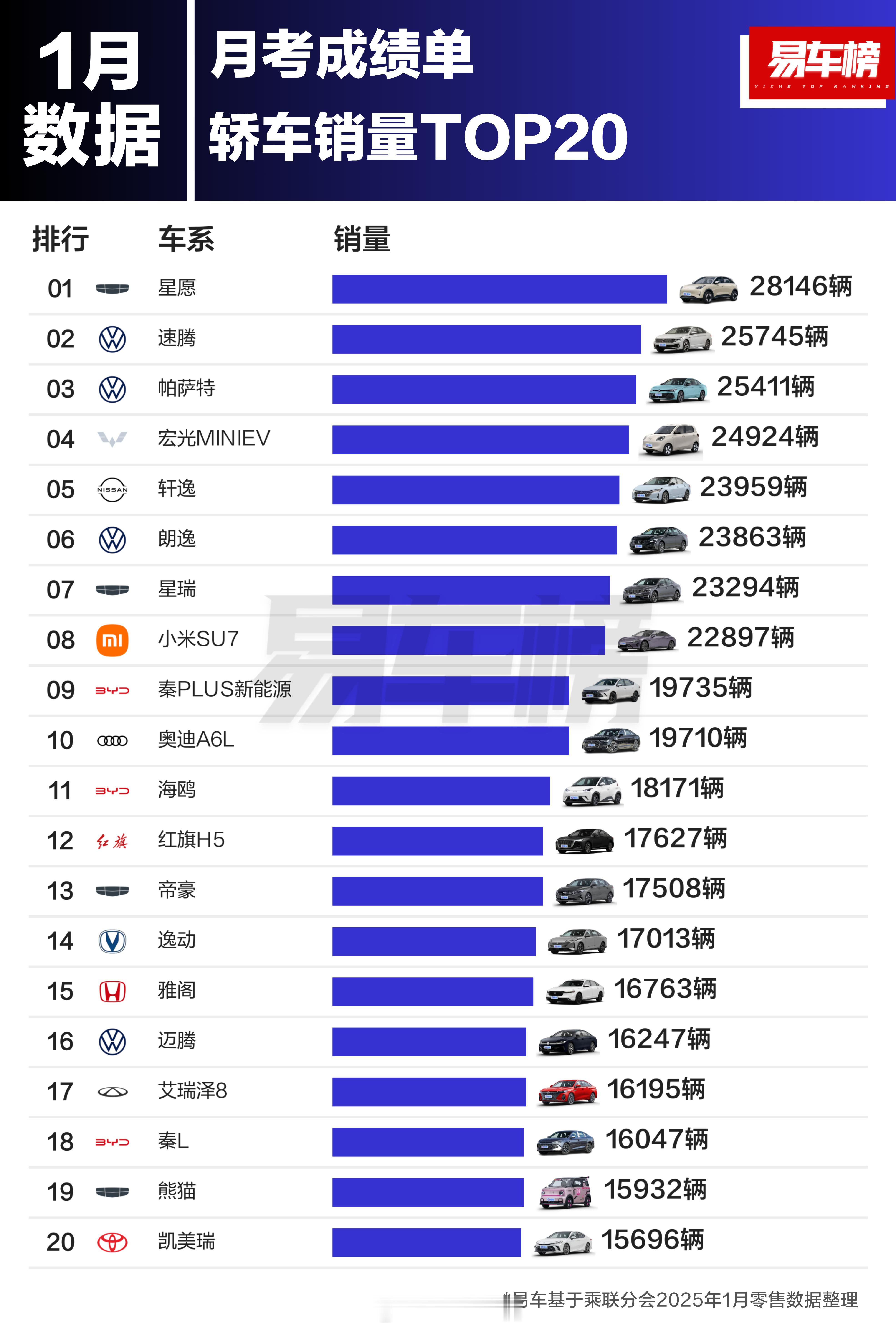 1月国内卖的最好的轿车：吉利星愿，28146辆1月国内卖的最好的SUV：吉利星越