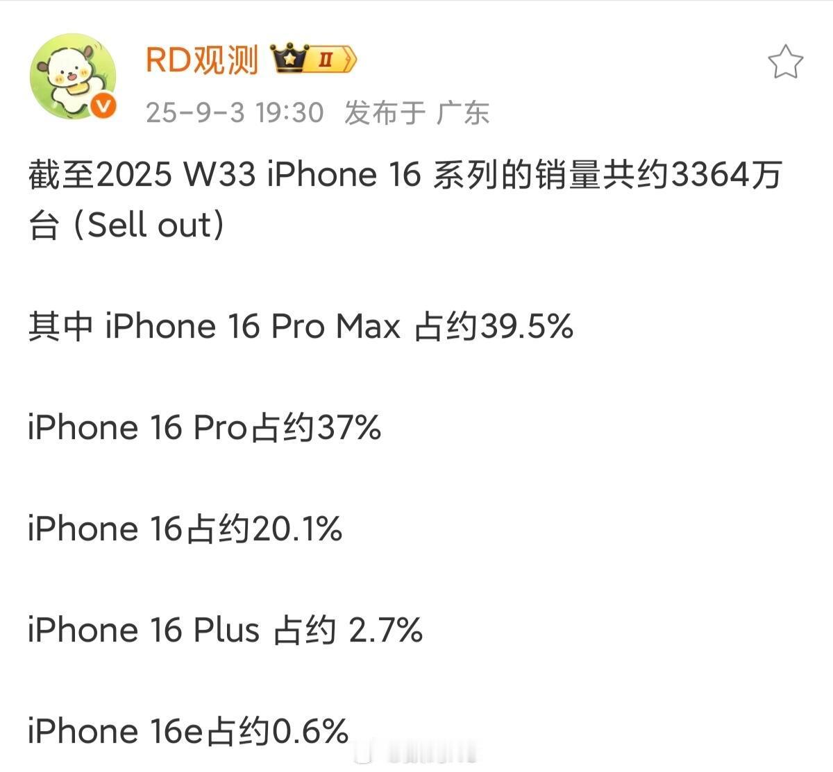 截至2025 W33 iPhone 16系列的销量共约3364万台，其中16 P