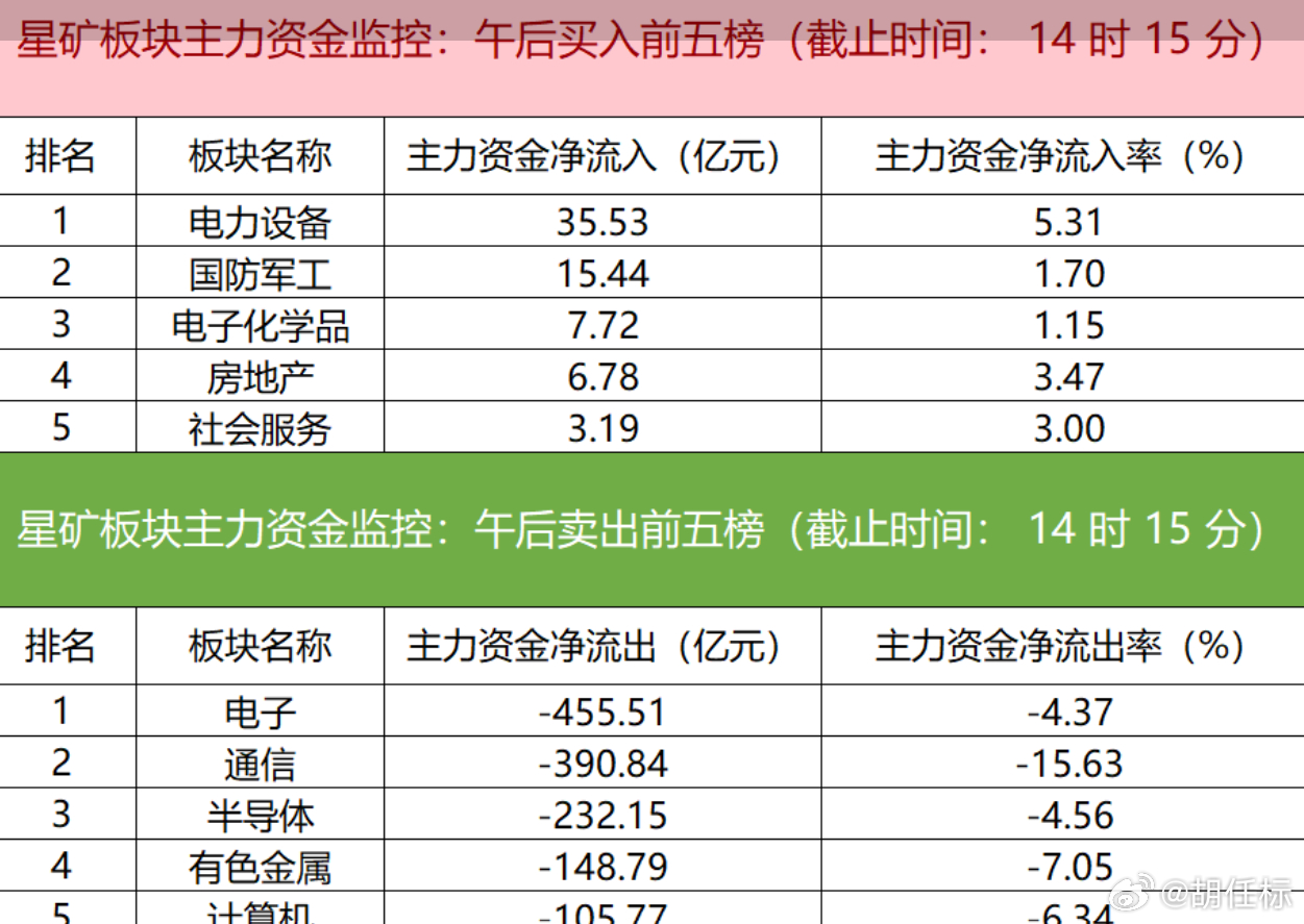 主力资金监控：电子板块净流出超455亿==6月26日，财联社星矿数据显示，今日主