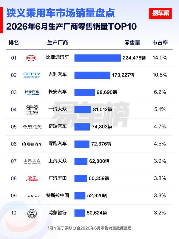 6月厂商零售TOP10出炉，比亚迪这个数字让我觉得现在买车时机到了
6月生产厂商