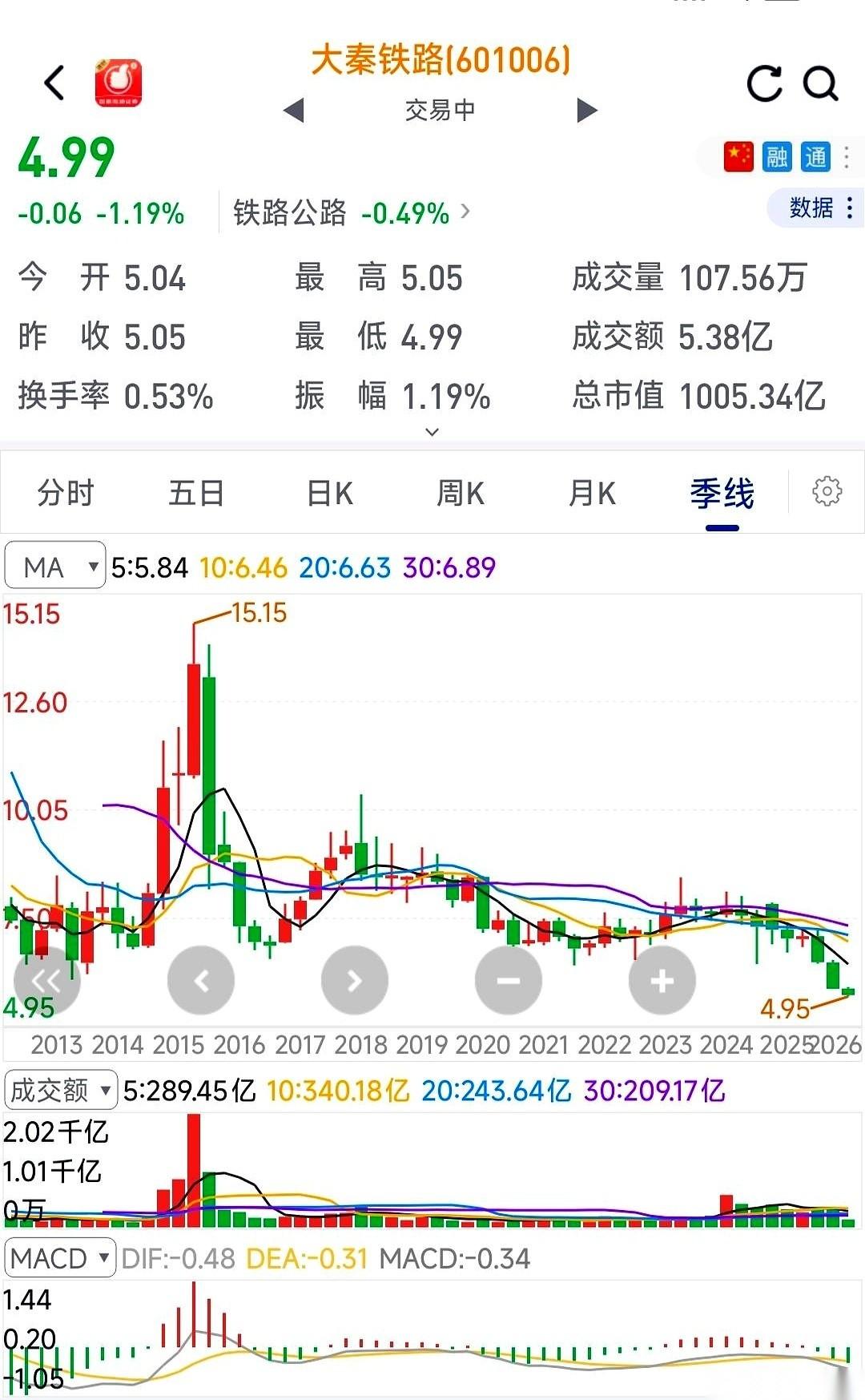 他终于下决心，把那笔放了十年的投资，连本带利算了笔总账。
2015年，86万，敲