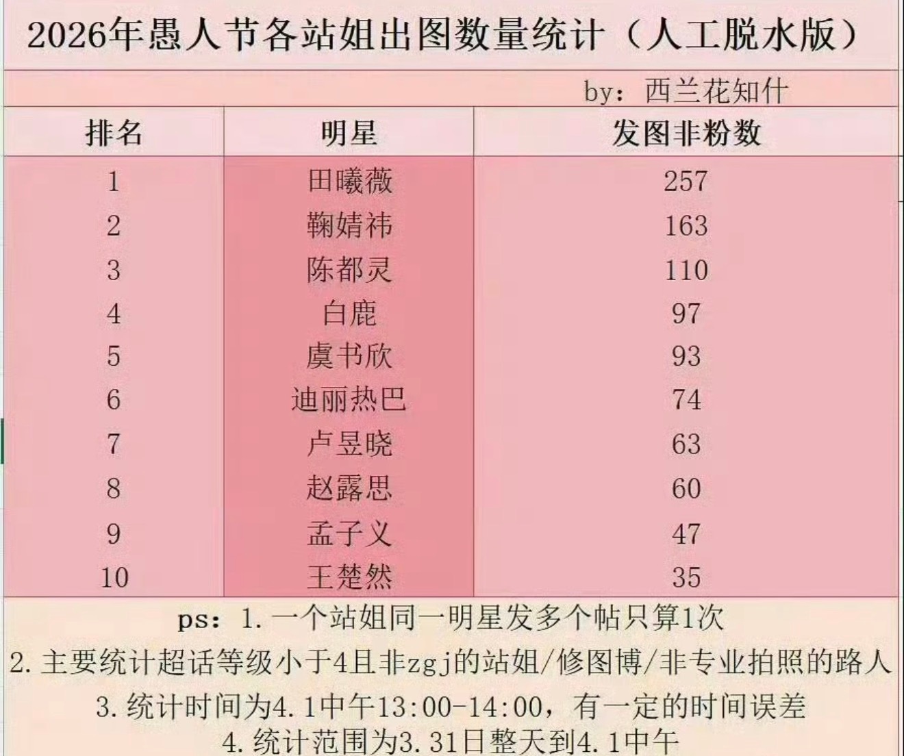 2026年愚人节站姐出图前十名来了 