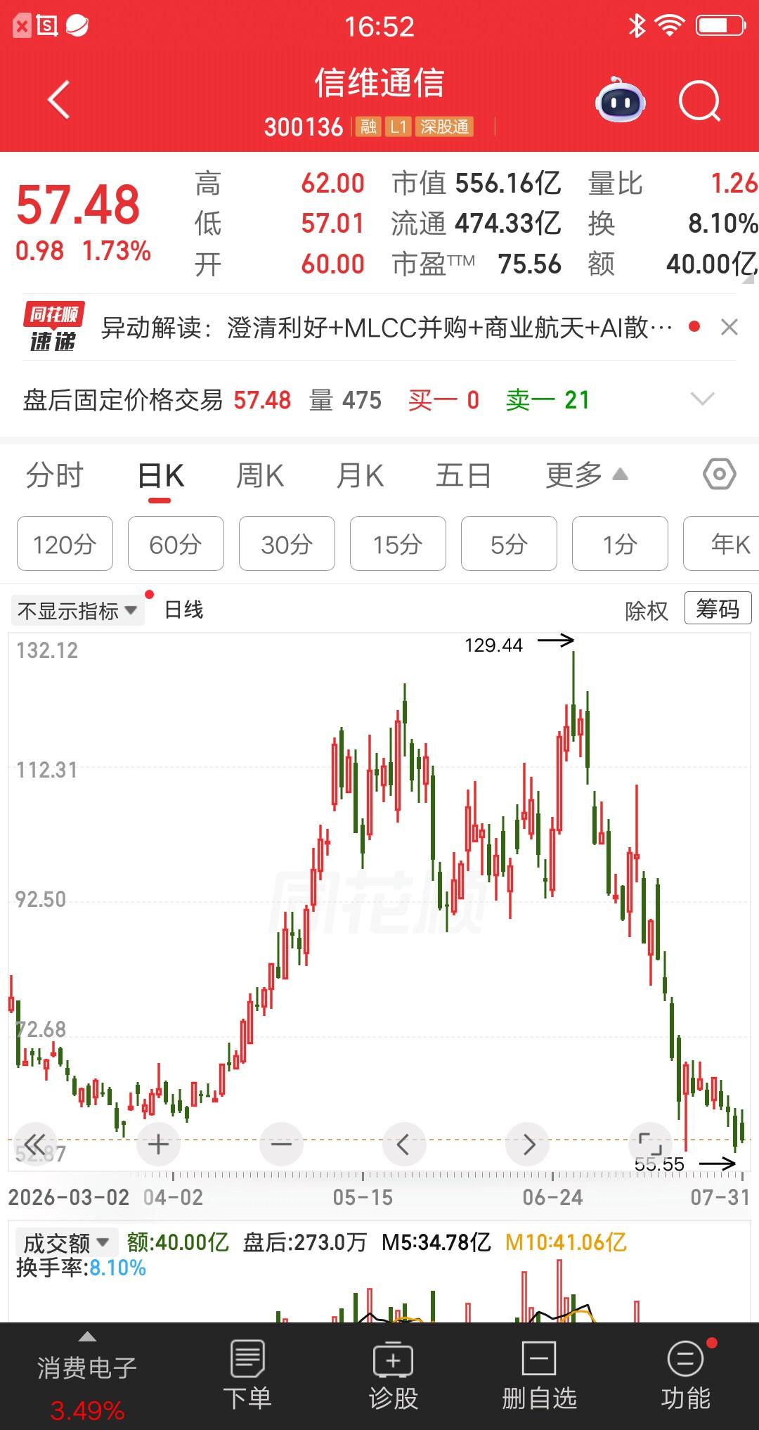 一位股民发视频崩溃大哭，单吊信维通信被强平了。他是在六月份建仓的，97元重仓买入