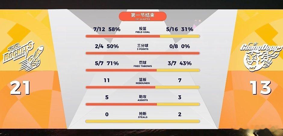 有些罕见啊，广东队第一节只拿到13分，全队三分8中0手感冰凉，目前急需找到进攻状
