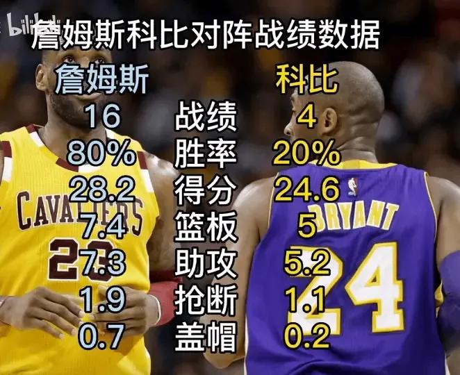 詹姆斯和科比的对阵数据，到底谁强？

詹姆斯16胜4负，那段期间骑士是东部强队，
