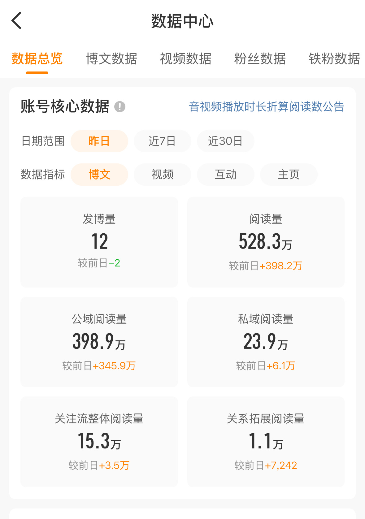 妈妈耶 我出息了打开大眼看数据我以为我眼花了这528.3w的阅读是认真的么 ​​