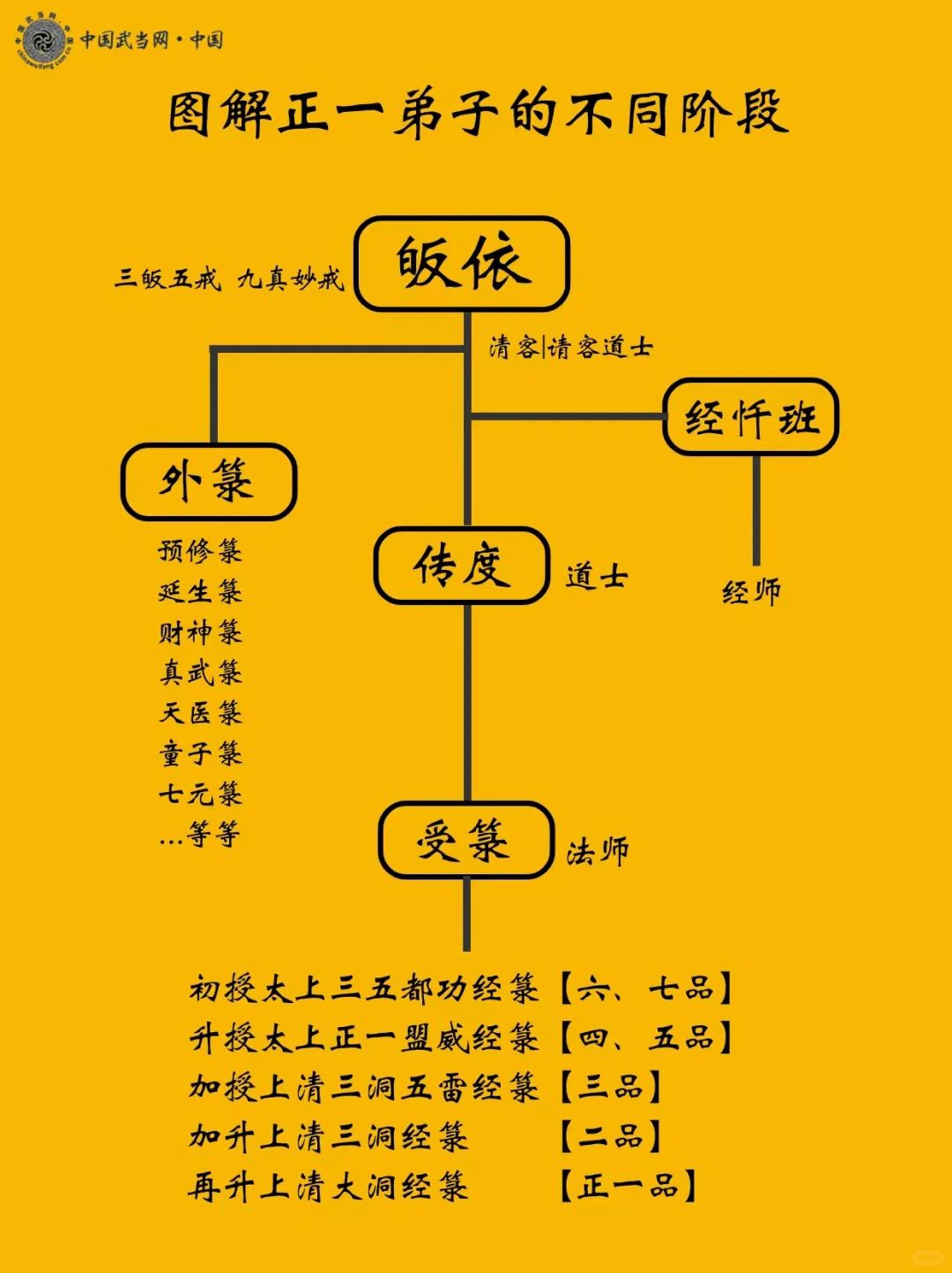 正一弟子和全真弟子的不同阶段