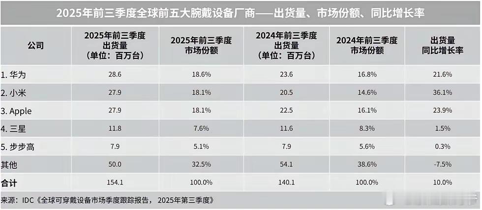 IDC:2025年前三季度全球腕戴设备市场出货1.5亿台，同比增长10.0%。其