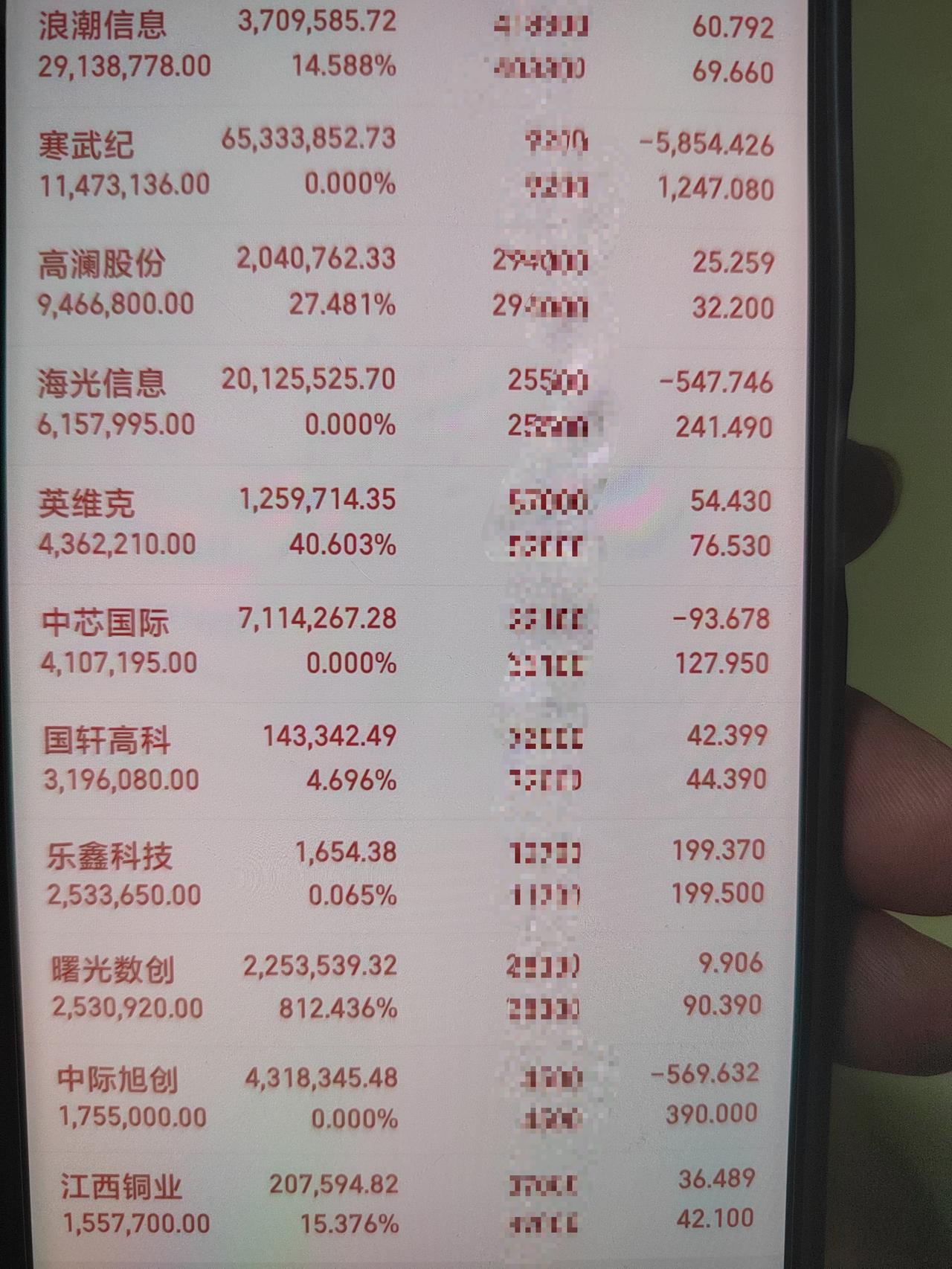 10月10日早盘，可以明显地看到，资金正从科技板块流出。创业板指一度跌超4.5%