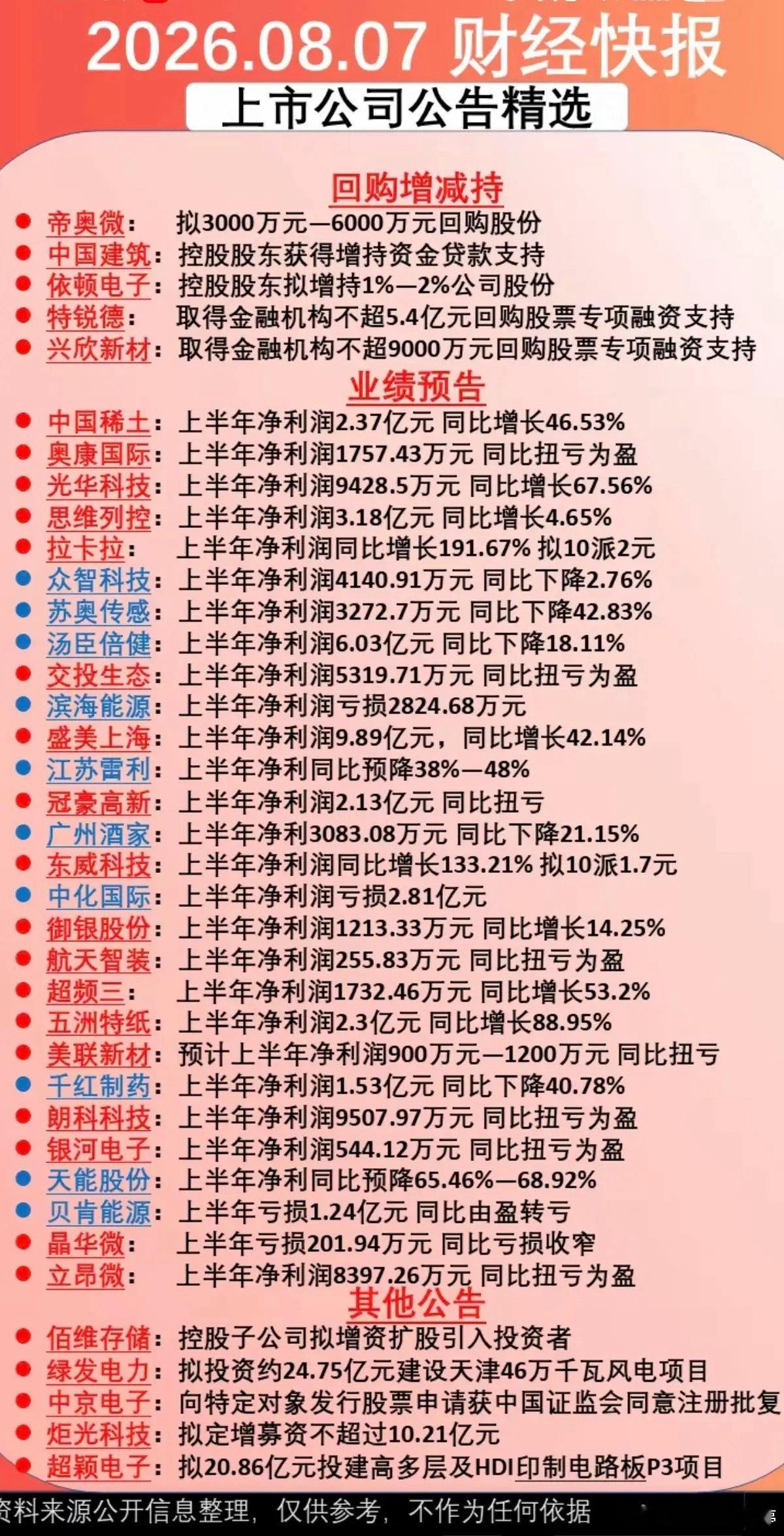 上市公司公告精选！大额回购公告、半年报业绩披露、部分公司扭亏为盈。附具体名单： 