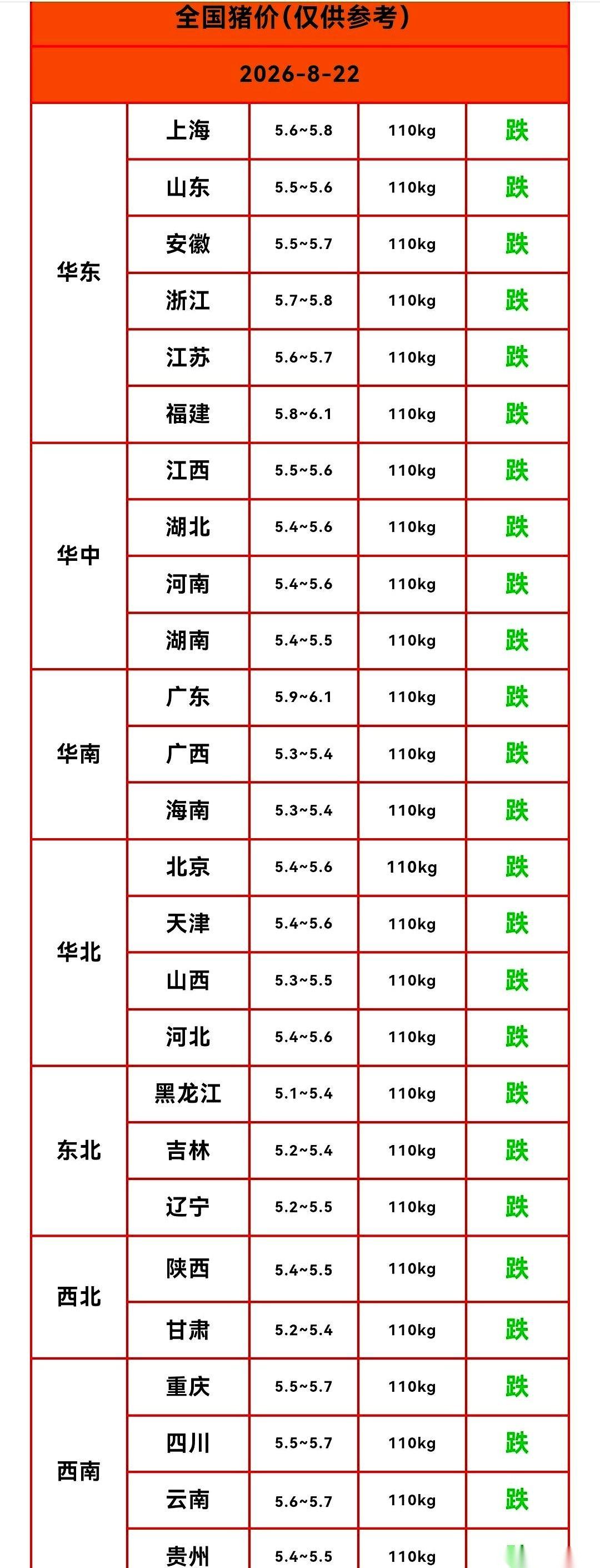 明天的生猪报价单刚一刷新，屏幕上的刺眼绿光就糊了一脸。南北地区一脚踩空，迎来了结