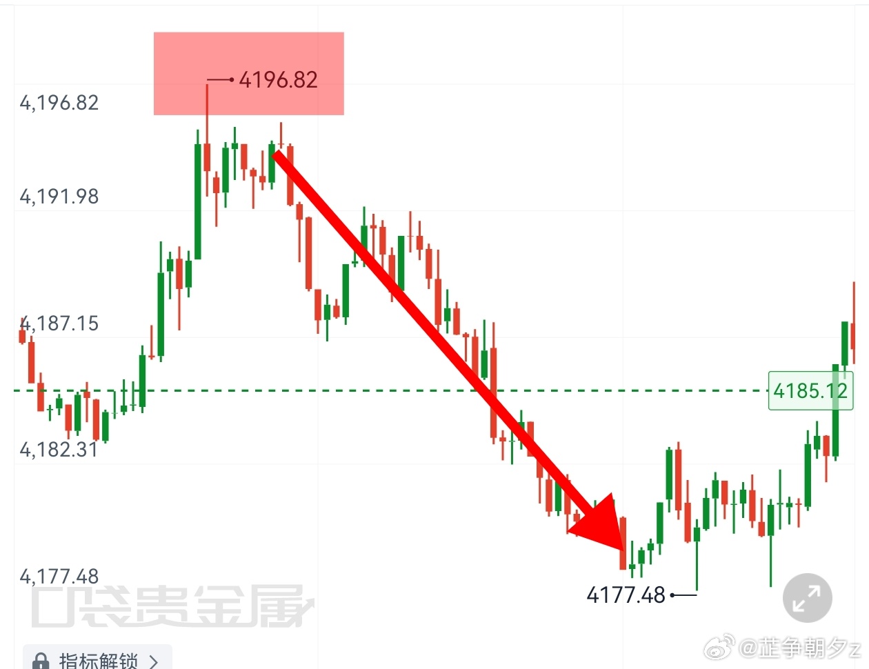 黄金[超话] 黄金午间4196箜，分毫不差的给到了目前最低来到了4177,不多不