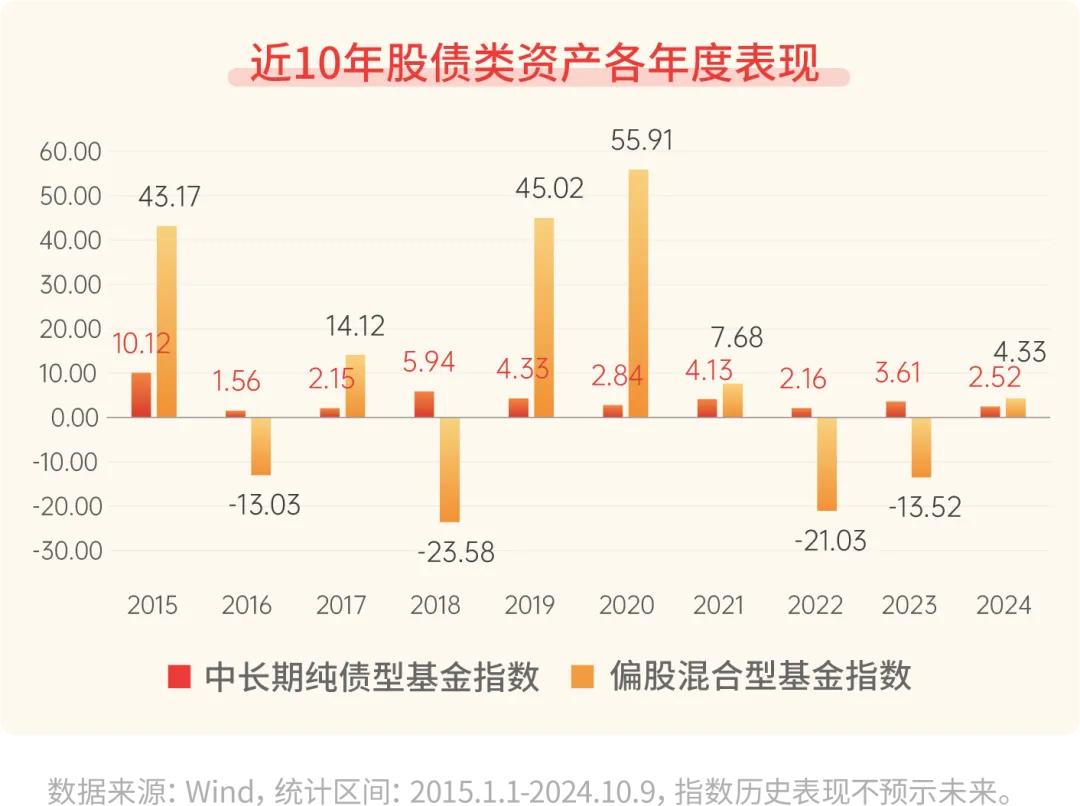 #基金投顾# 【星陪伴】市场行情火爆，卖债买股可取吗？（二）

是否“卖债换股”