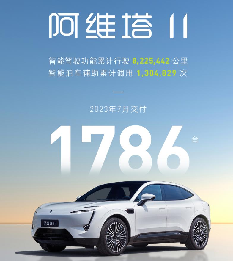 阿维塔11再传喜讯，交付1786辆，排名细分市场第二。
 
8月2日阿维塔科技宣