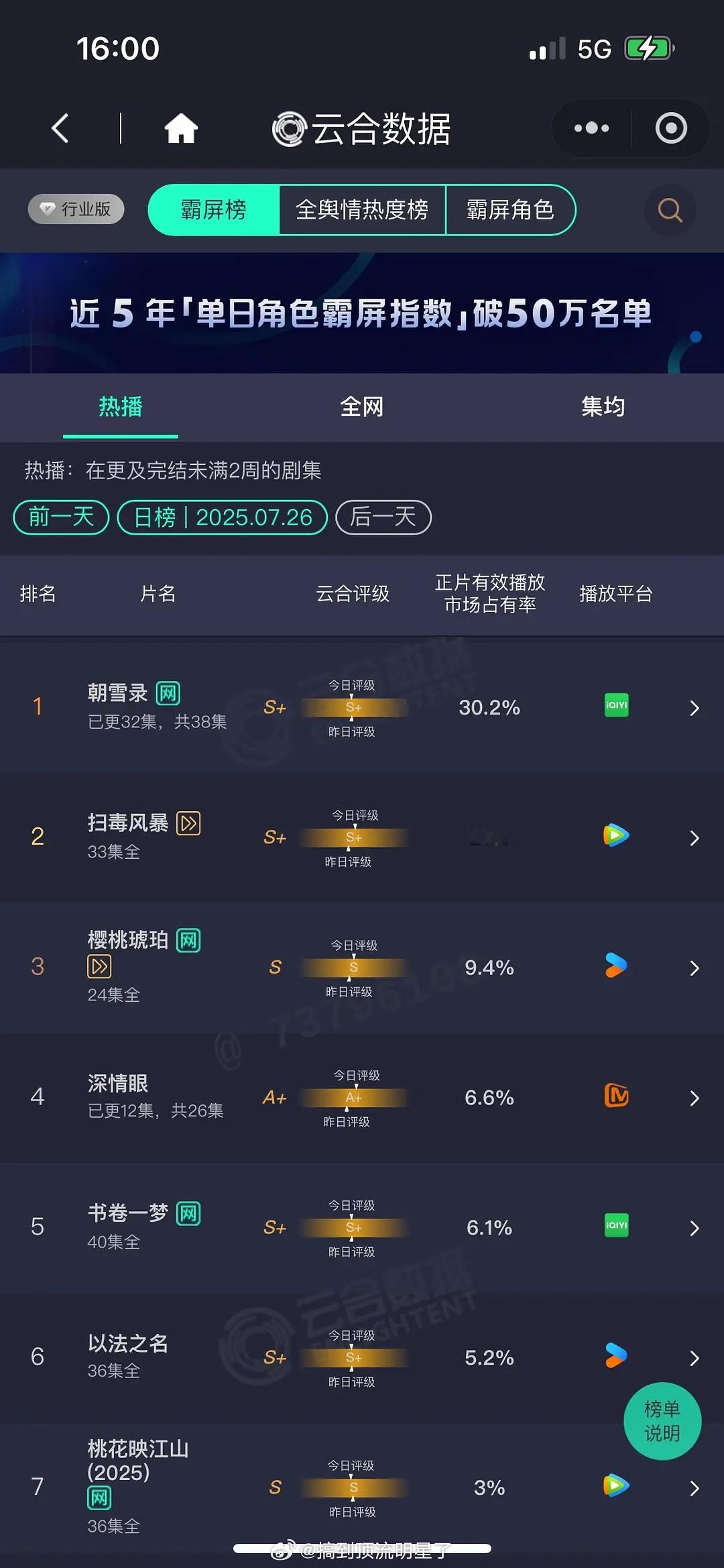 恭喜《朝雪录》成为近一年来，唯一一部云合占比破30%的古偶剧！！！ ​​​