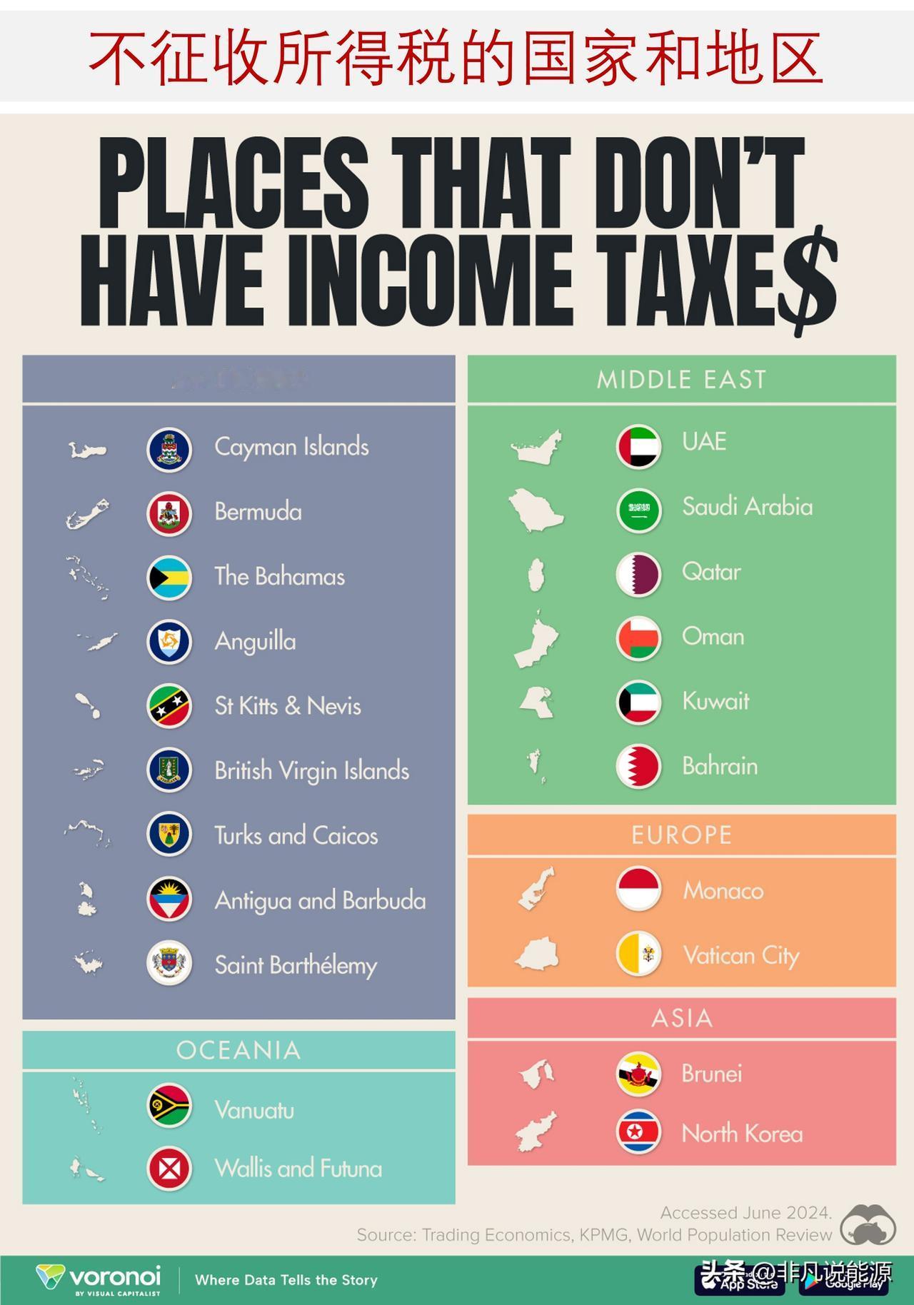 世界上哪些国家/地区不征收所得税？

根据普华永道和毕马威会计师事务所的数据，这