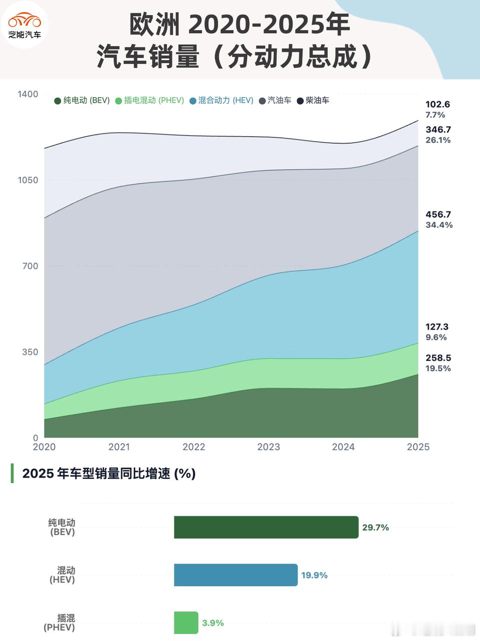 欧洲新车销量稳中有升，电动化节奏走得很清晰：BEV 增速一骑绝尘，HEV 成了新