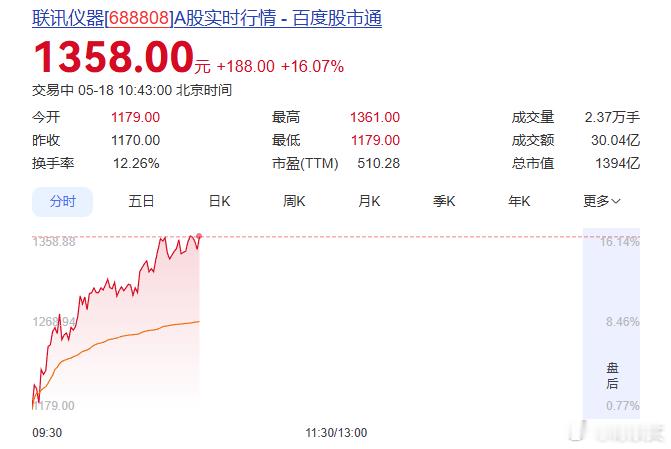 刚刚，A股又迎新“股王”。联讯仪器盘中大涨超16%，股价冲至1358元，一举超越