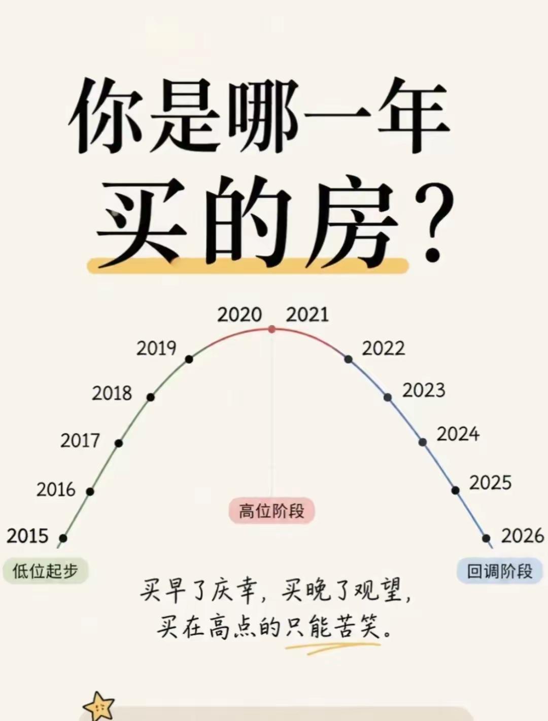 一直以为2021或者2022年才是最高位，没想到2020年竟然是顶点，我就是20