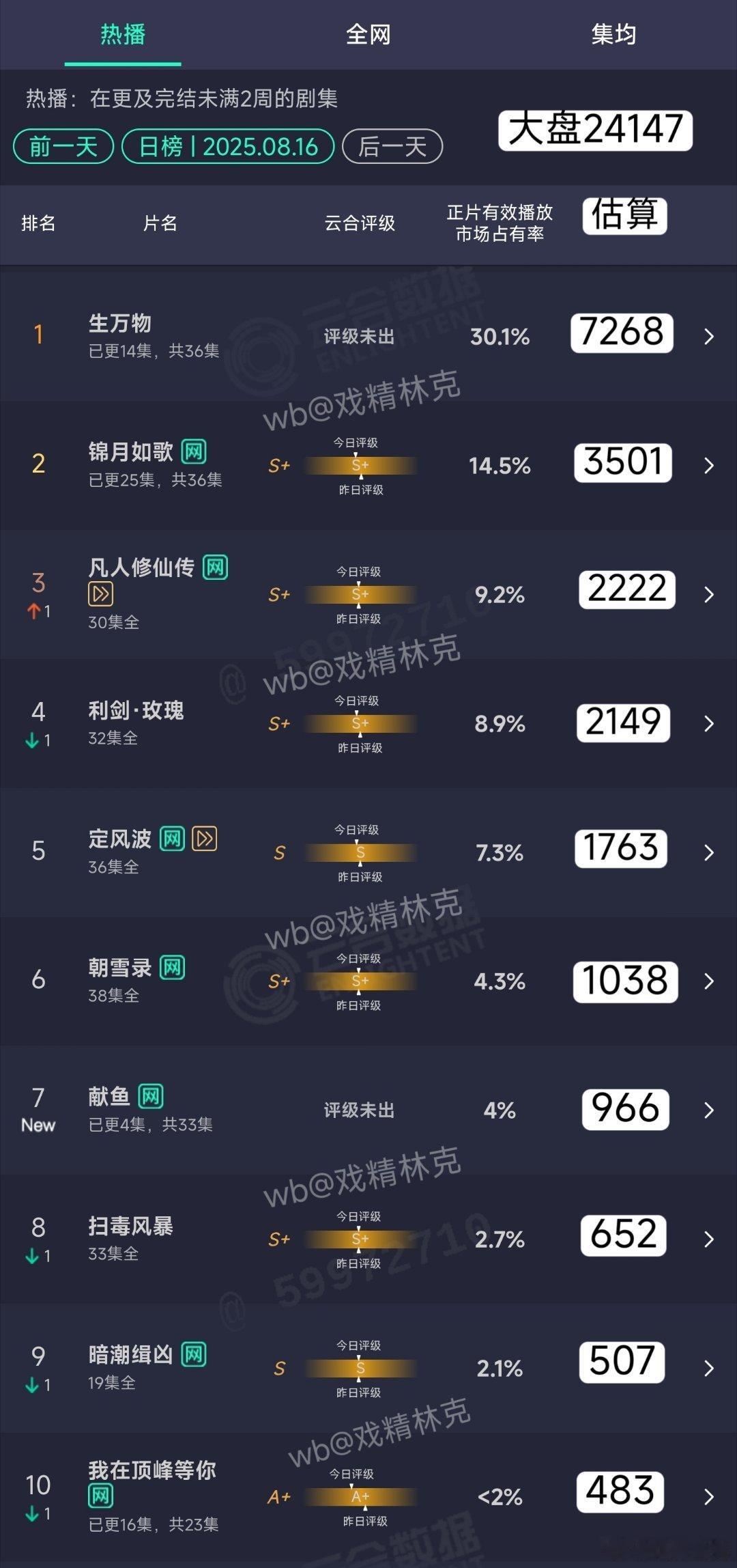 8.17云合估算：生万物7268万，重点看周一横盘不。献鱼首日966万。 ​​​