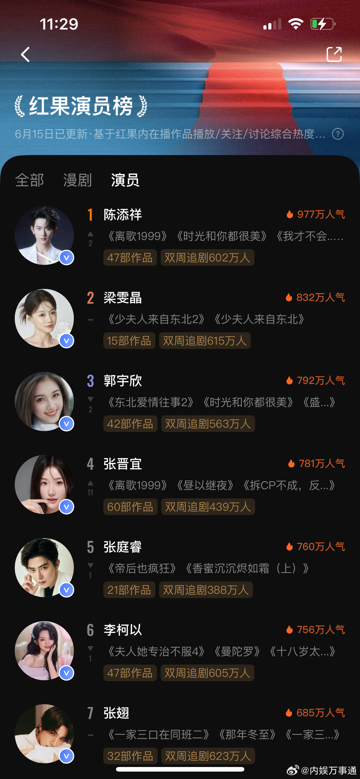 陈添祥演员榜又登顶第一了！厉害👍 