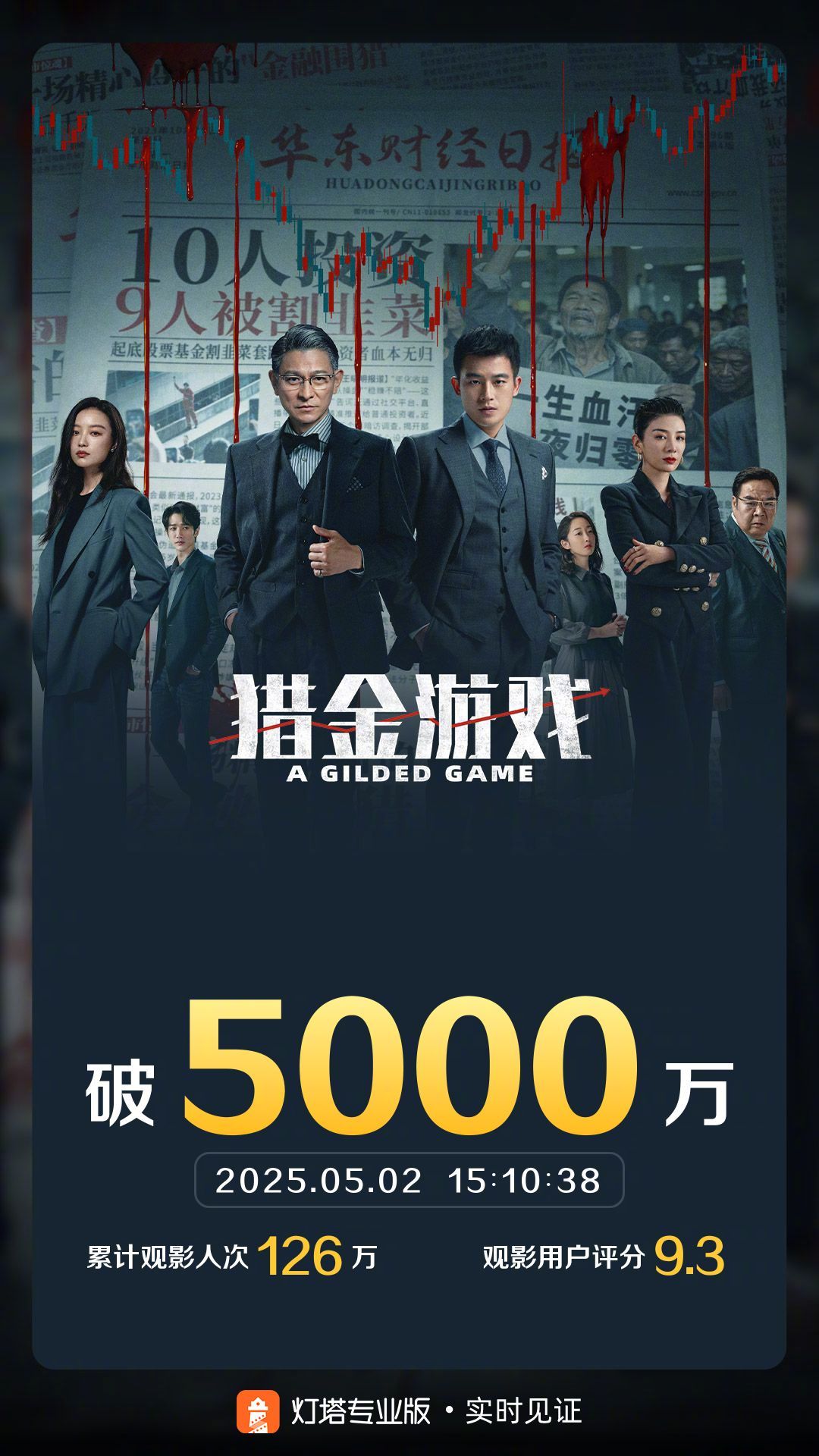 猎金游戏票房破5000万 据灯塔专业版实时数据，截至5月2日15时10分，影片《