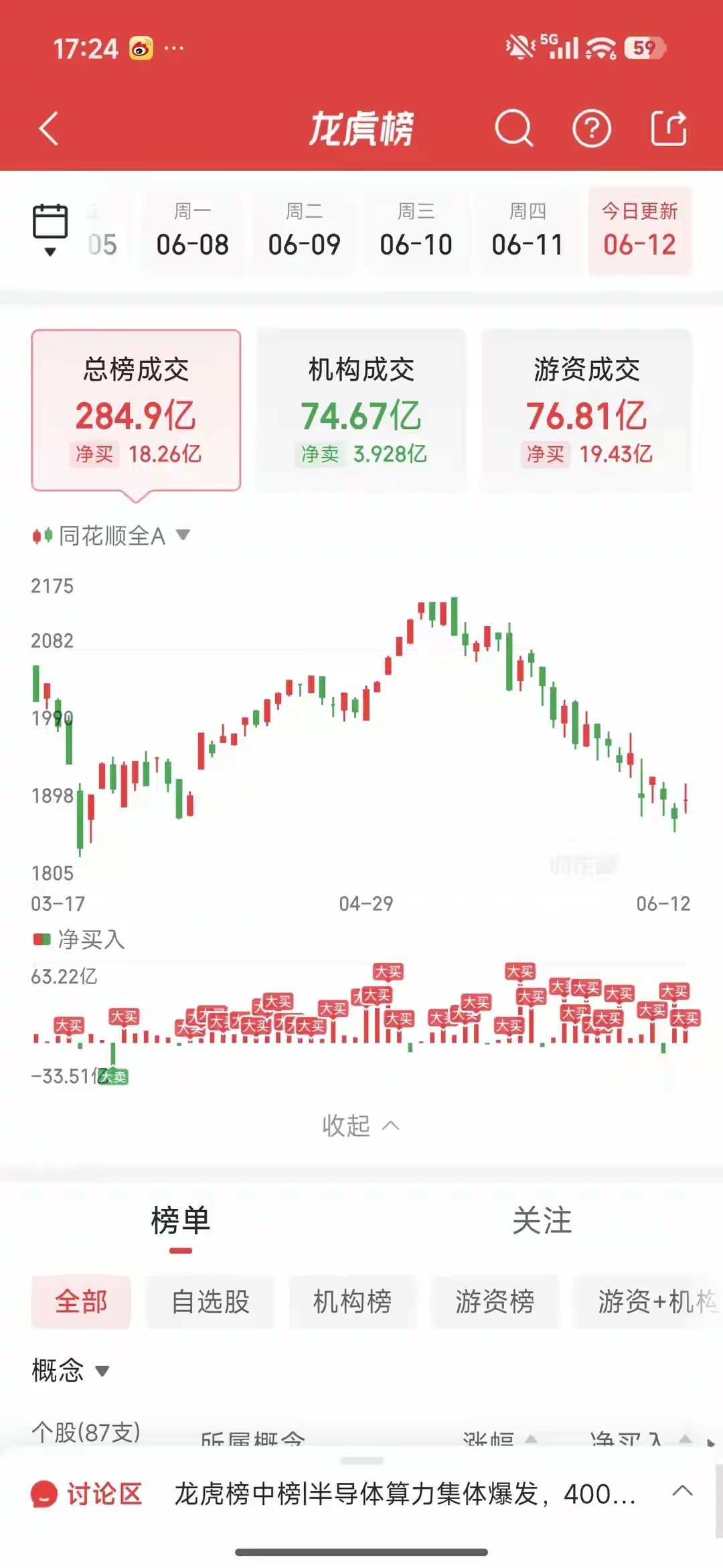 6月12日龙虎榜深度复盘：卖方集中兑现，游资战线收缩，主战场正式切换此前两日游资