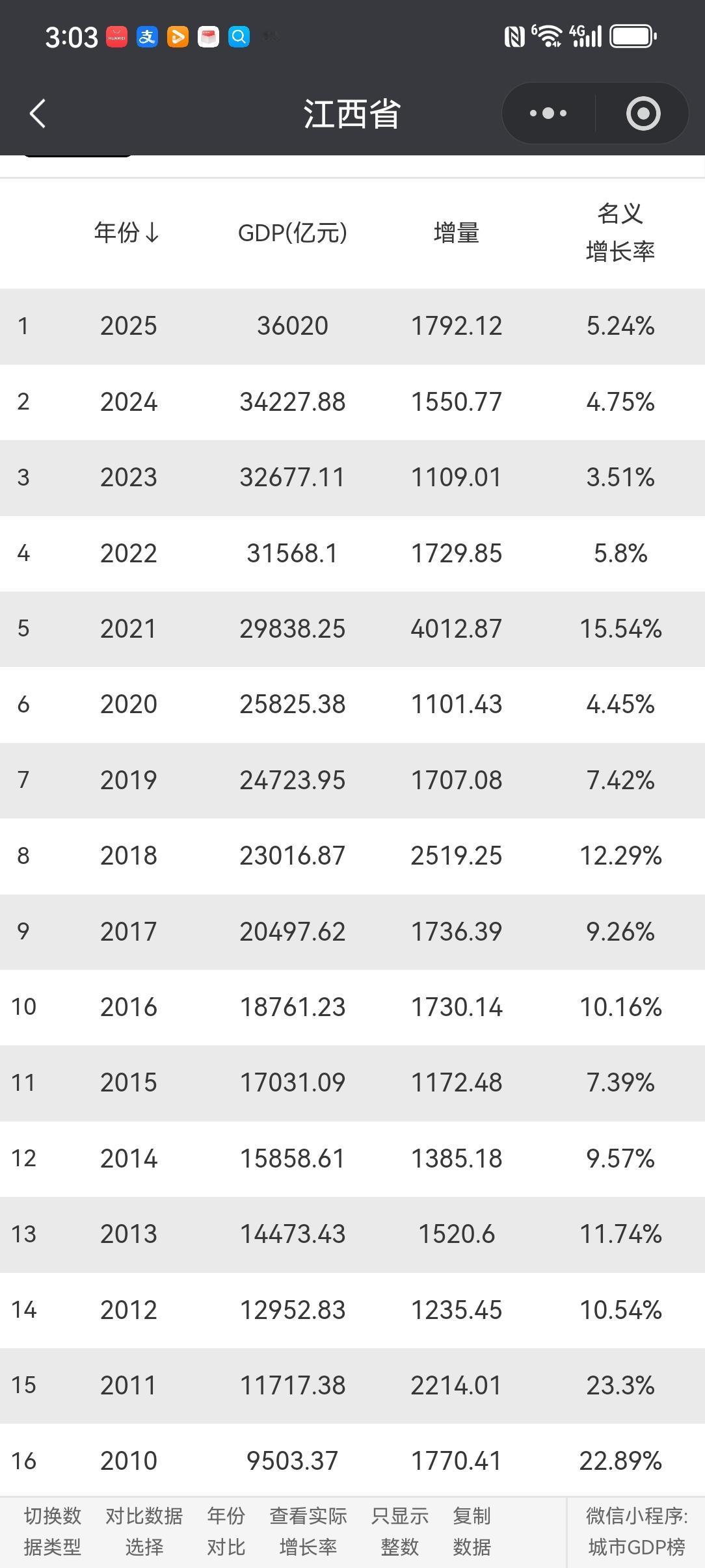 2015年
江西省GDP17031.09亿元
2025年
江西省GDP36020