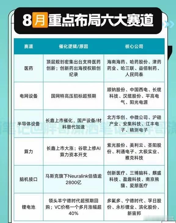 8月重点布局六大赛道！ 