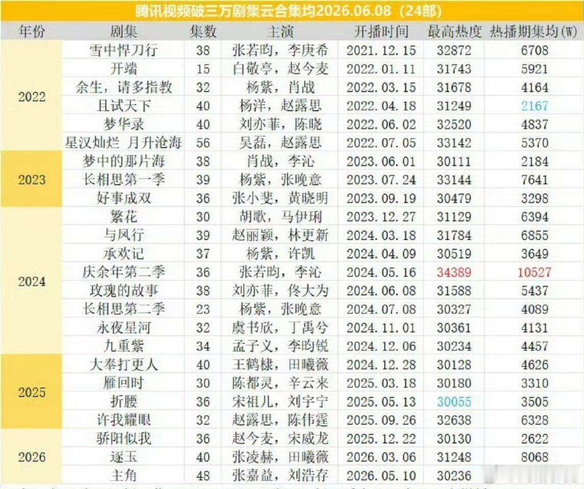 赵丽颖《风吹半夏》云合热播集均在🥝排9/23《与凤行》云合热播集均在🐧排4/