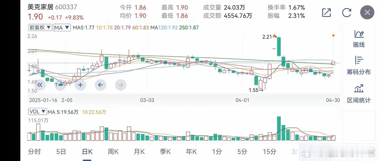 连板巨量阴:  美克家居底部跳空涨停！蛟龙出海！​5月3日，复盘涨停板，美克家居