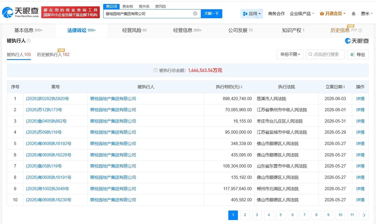 碧桂园地产等被执行8.9亿
天眼查法律诉讼信息显示，近日，碧桂园地产集团有限公司