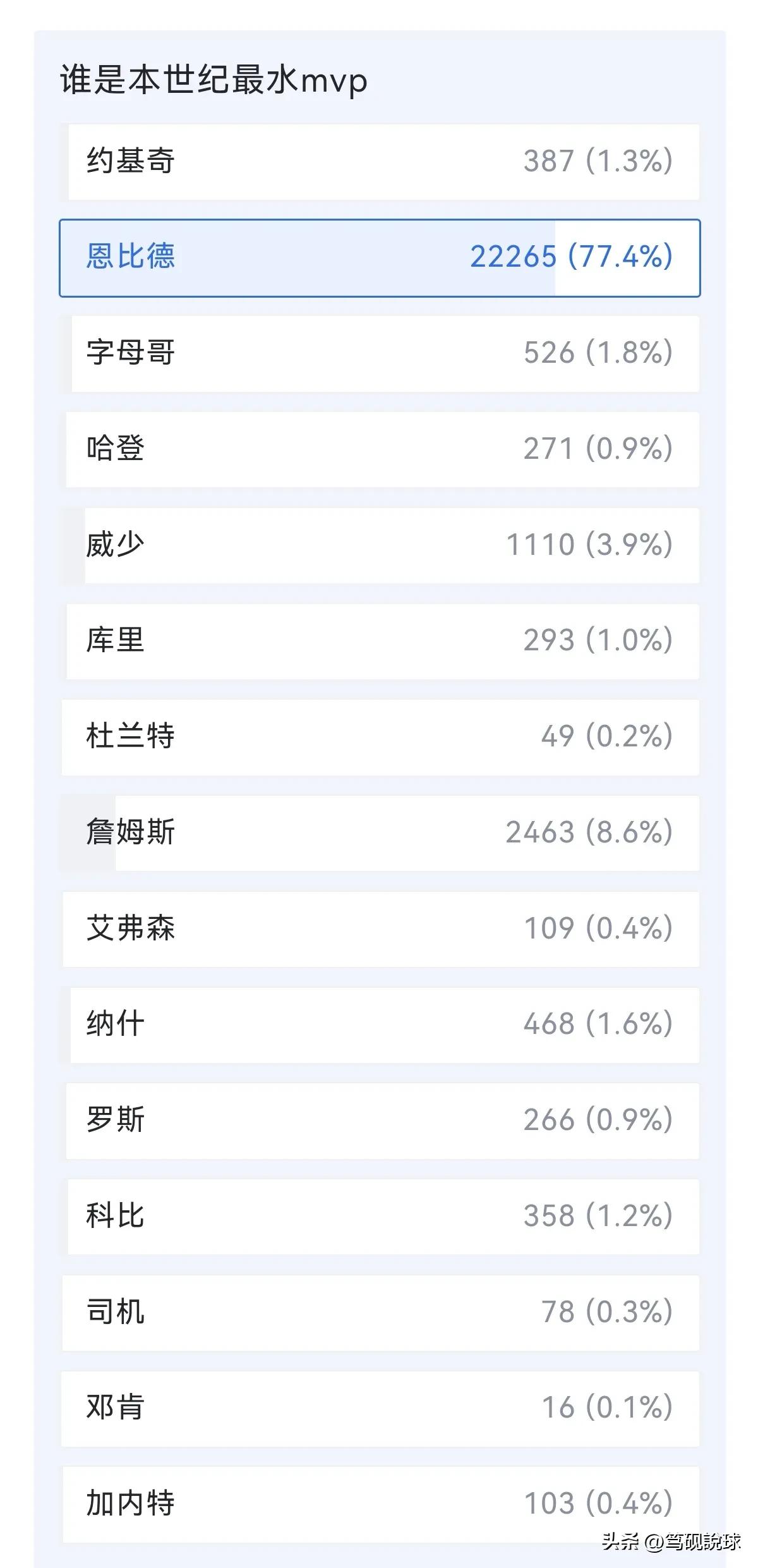 网友评选“最水MVP”前三出炉，争议炸锅啦！
 
谁是最强MVP难以抉择，最水M