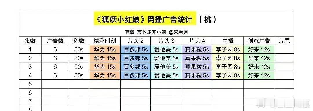 《狐妖小红娘》招商超了庆余年，首播6广，第一集从七点多到目前一直都40w＋，第二