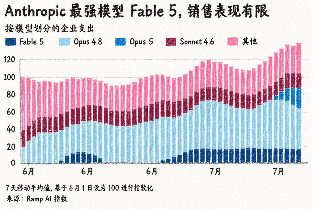 （也许是）大模型这波浪潮里的一个里程碑事件：Anthropic 目前最顶级的 F