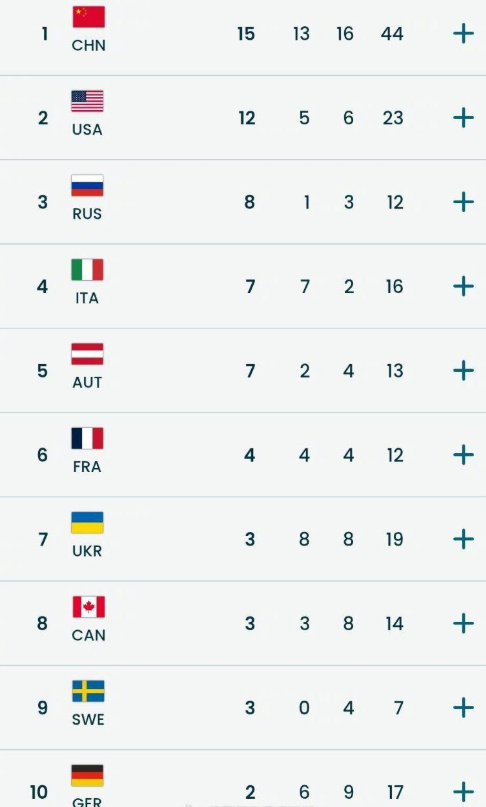 中国冬残奥代表团15金13银16铜米兰冬残奥会中国队双榜第一一个字：牛！冬奥会此