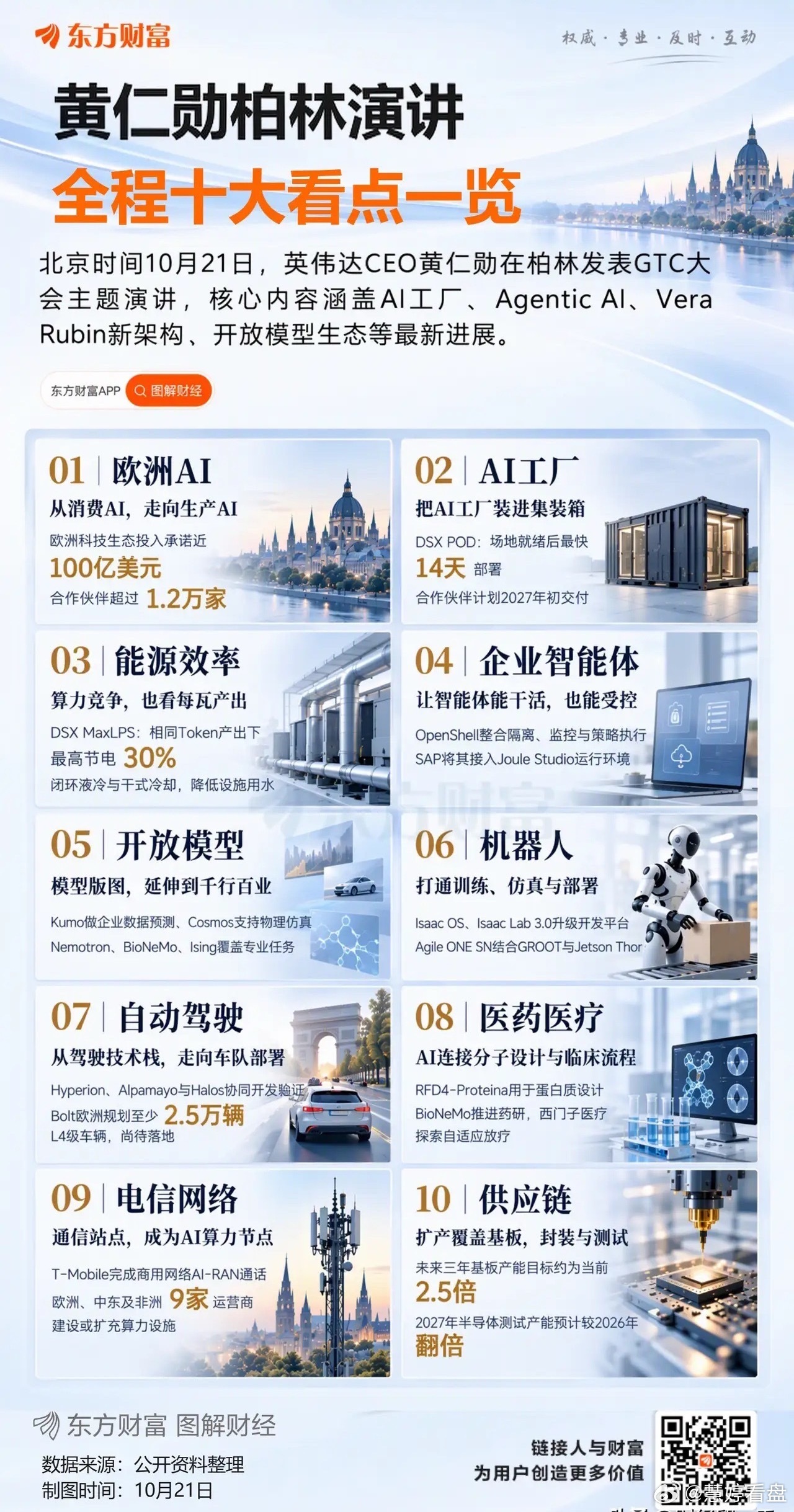 黄仁勋柏林GTC演讲：这些赛道迎重磅利好北京时间10月21日，英伟达CEO黄仁勋